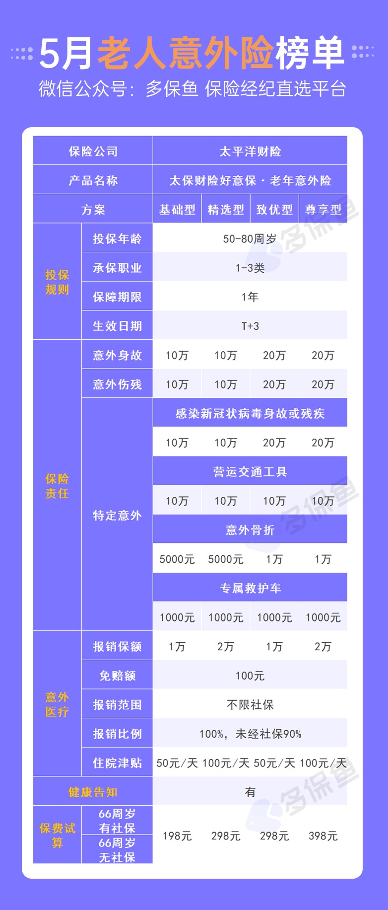 每月榜單 | 5月熱門(mén)意外險榜單來(lái)了！