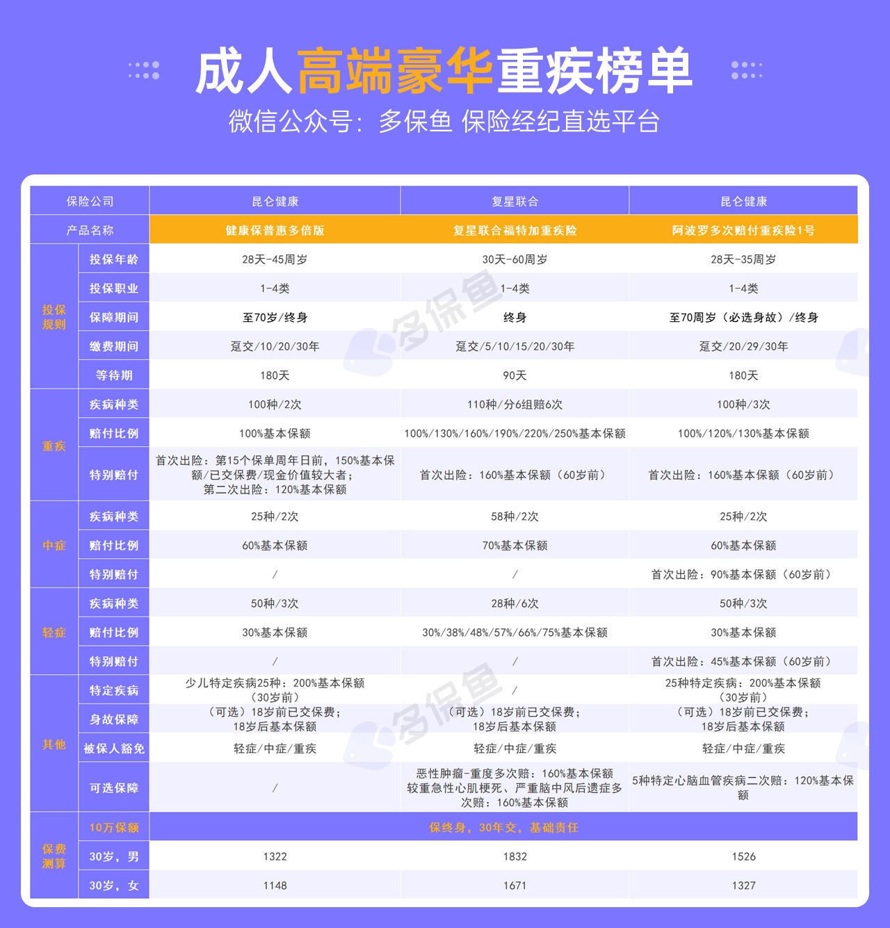 每月榜單 | 7月重疾險榜單公布來(lái)了！