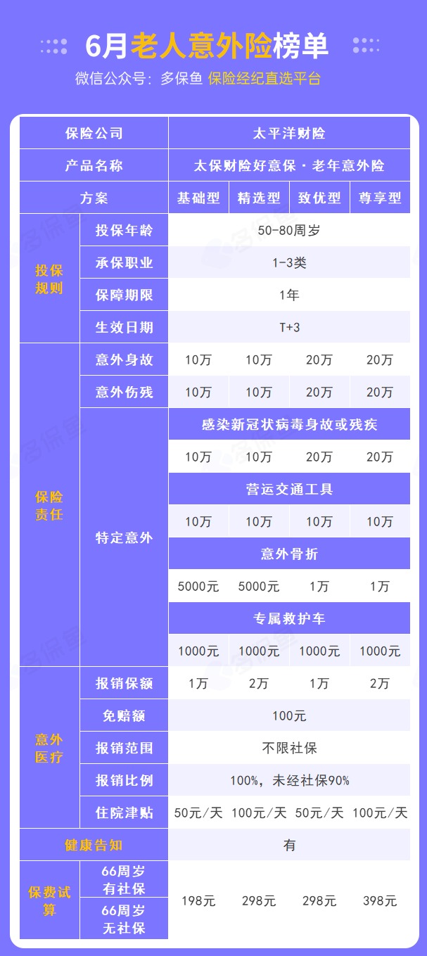 每月榜單 | 6月熱門(mén)意外險榜單來(lái)了！