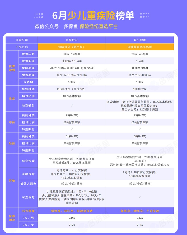 每月榜單 | 6月重疾險榜單公布來(lái)了！