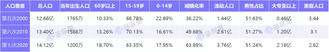 人口普查數據公布，2.6億老年人口誰(shuí)來(lái)養老？