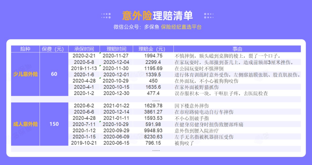 腰扭傷賠了萬(wàn)元醫療費！魚(yú)刺卡喉也能賠？