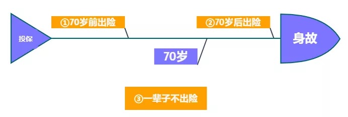 重疾險保到70歲還是終身？揭開(kāi)重疾定價(jià)陷阱！