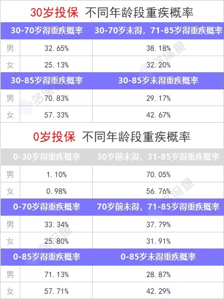 重疾險保到70歲還是終身？揭開(kāi)重疾定價(jià)陷阱！