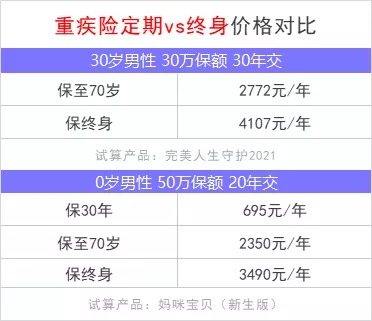 重疾險保到70歲還是終身？揭開(kāi)重疾定價(jià)陷阱！