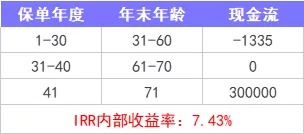 重疾險保到70歲還是終身？揭開(kāi)重疾定價(jià)陷阱！