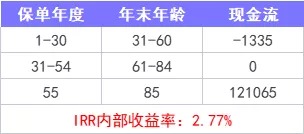 重疾險保到70歲還是終身？揭開(kāi)重疾定價(jià)陷阱！