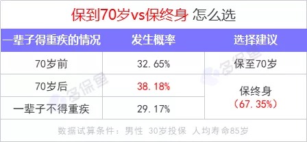 重疾險保到70歲還是終身？揭開(kāi)重疾定價(jià)陷阱！