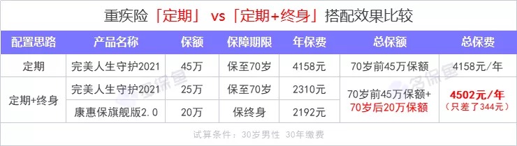 重疾險保到70歲還是終身？揭開(kāi)重疾定價(jià)陷阱！