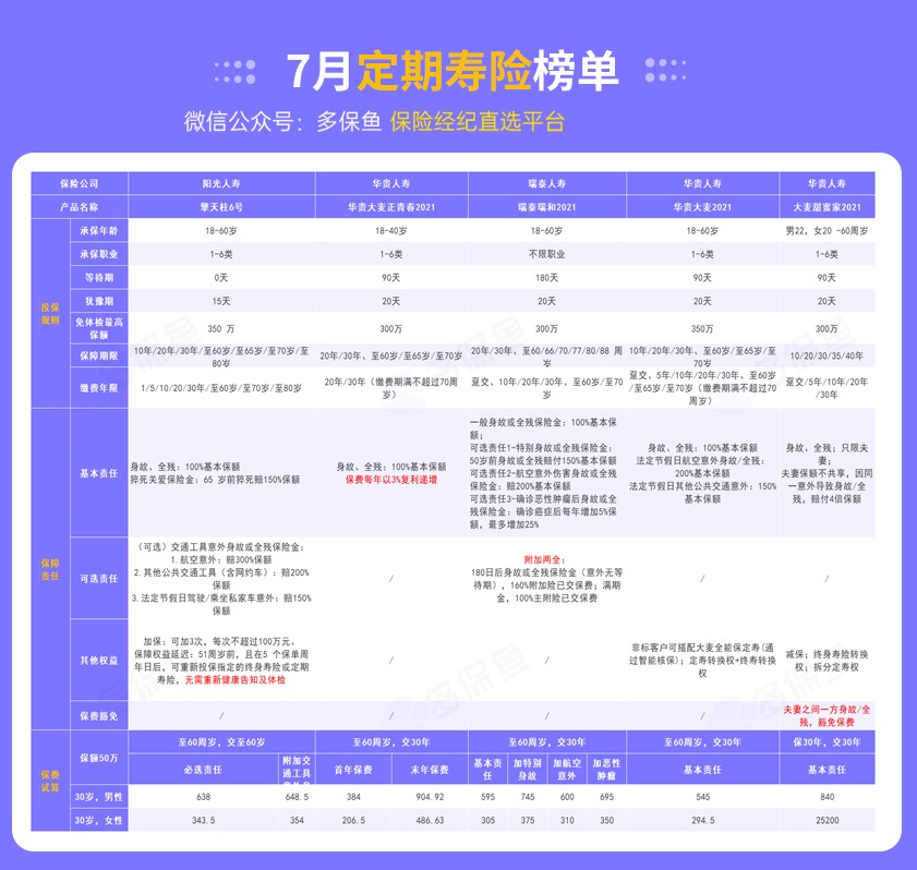 每月榜單 | 7月定期壽險榜單！