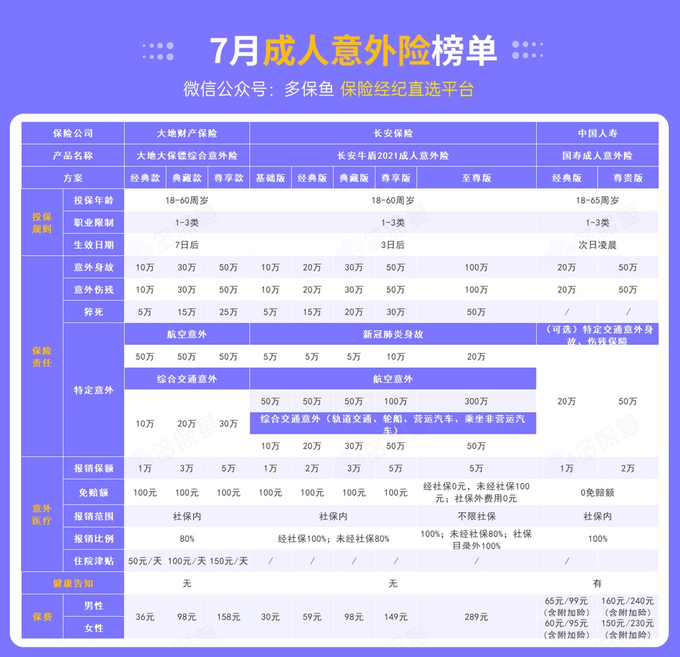 每月榜單 | 7月熱門(mén)意外險榜單來(lái)了！