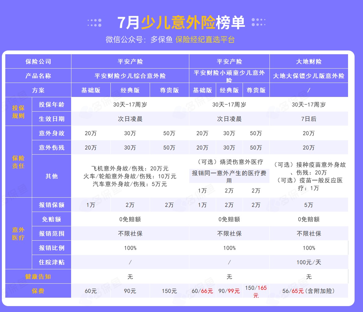 每月榜單 | 7月熱門(mén)意外險榜單來(lái)了！