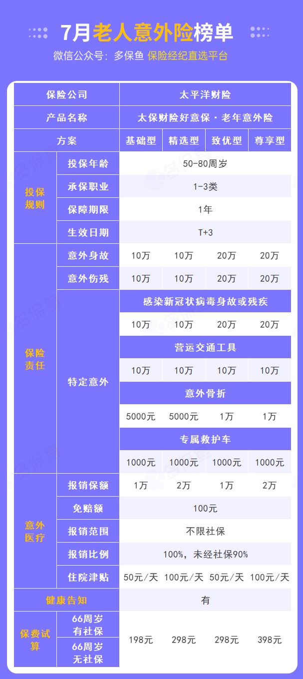 每月榜單 | 7月熱門(mén)意外險榜單來(lái)了！