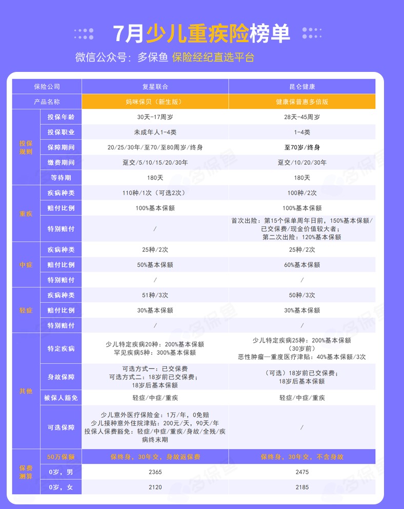 每月榜單 | 7月重疾險榜單公布來(lái)了！