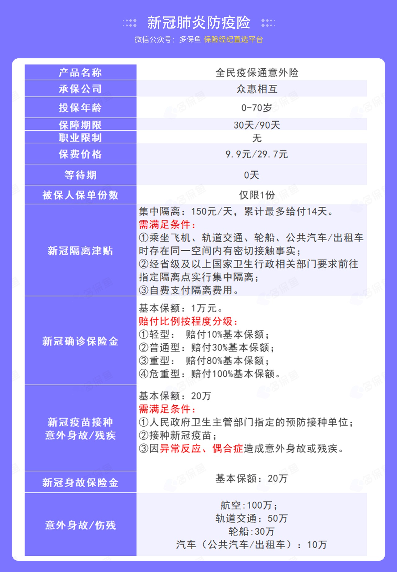 9.9的新冠防疫險，隔離就給錢(qián)！
