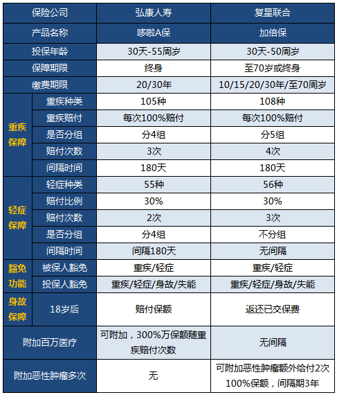 多次賠付成熱門(mén)，加倍保pk哆啦A保
