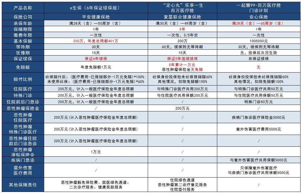  2019年最受歡迎的幾款百萬(wàn)醫療險評測