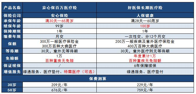 老對手保險市場(chǎng)爭鋒相對，京心保pk好醫保哪款更好