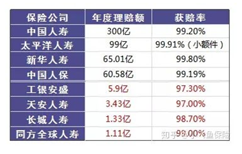 哪個(gè)保險公司比較靠譜？哪個(gè)公司理賠的概率大？
