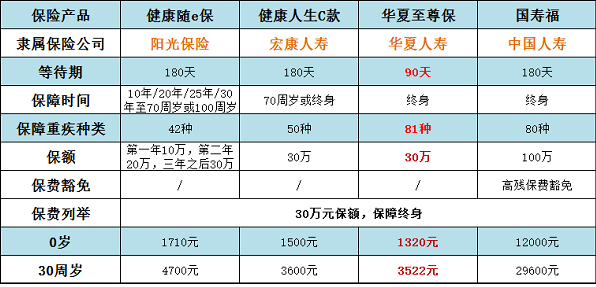 買(mǎi)重疾險哪個(gè)公司的好 四款熱銷(xiāo)產(chǎn)品哪款性?xún)r(jià)更高？