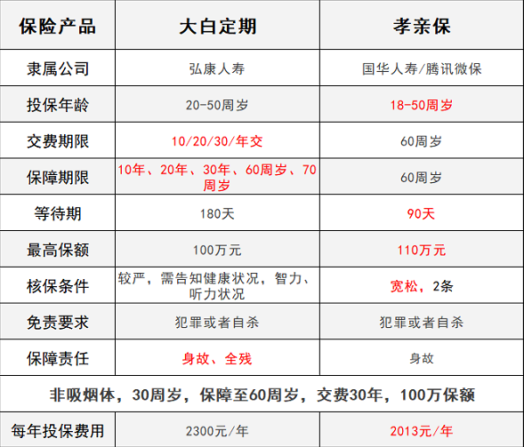騰訊保險孝親保VS大白定期壽險，誰(shuí)能解決父母養老？