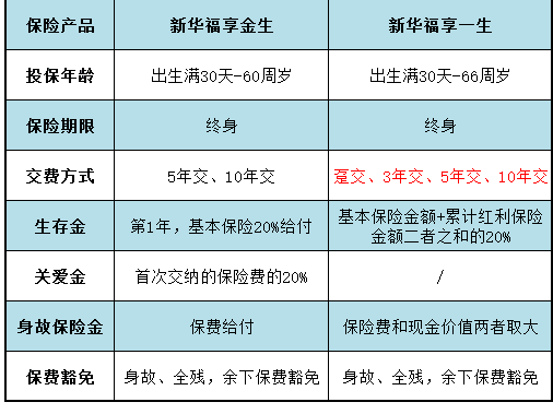 同類(lèi)型產(chǎn)品對比：福享金生和福享一生哪個(gè)好？
