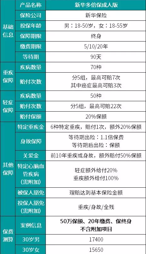 新華多倍保怎么樣？真的有像宣傳的那么好嗎