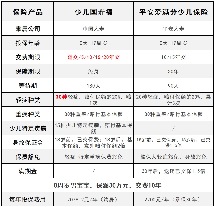 平安愛(ài)滿(mǎn)分VS少兒國壽福 兒童承保誰(shuí)更全？