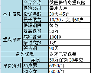 微信微醫保如何？保障一般，保費不一般