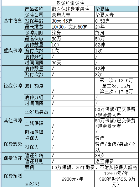 微信微醫保如何？保障一般，保費不一般