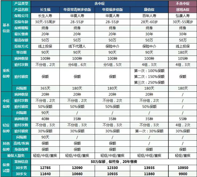  中癥重疾險哪一款更好？