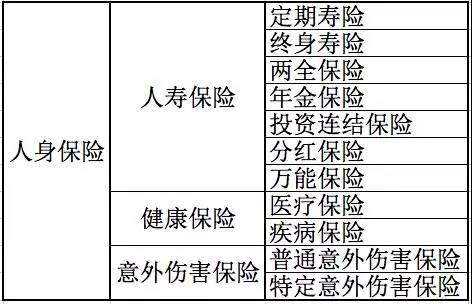 人身保險有哪些分類(lèi)？還不清楚的進(jìn)來(lái)看看！