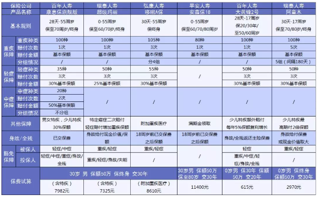 重疾險到底應該怎么買(mǎi)