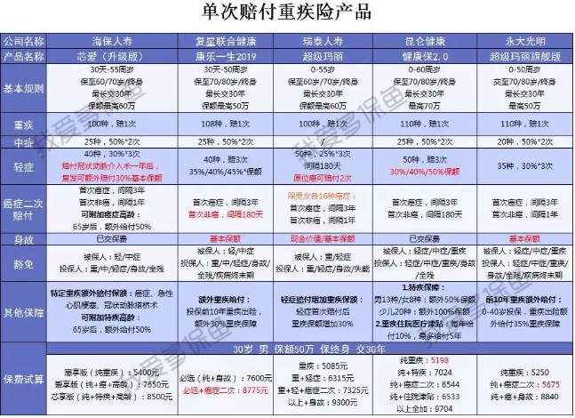  2019重疾險哪款好？總有一款適合你