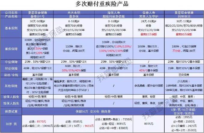  2019重疾險哪款好？總有一款適合你