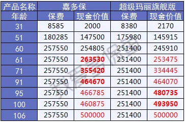  2019重疾險哪款好？總有一款適合你