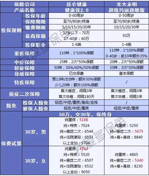 健康保2.0，這款重疾險很有意思！