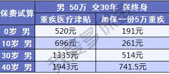  健康保2.0，這款重疾險很有意思！