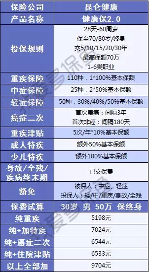  健康保2.0，這款重疾險很有意思！