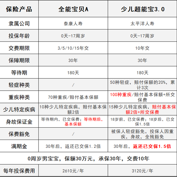 少兒超能寶3.0VS泰康全能寶，兒童承保哪家更強？