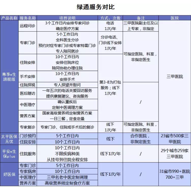 百萬(wàn)醫療險增值服務(wù)哪家最好？