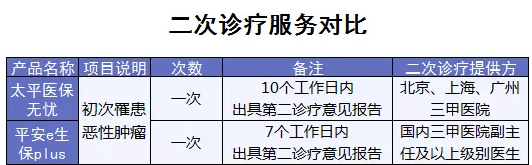 百萬(wàn)醫療險增值服務(wù)哪家最好？