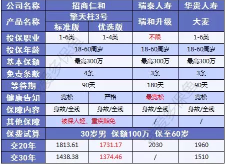 擎天柱3號：價(jià)格不僅便宜還送你保障