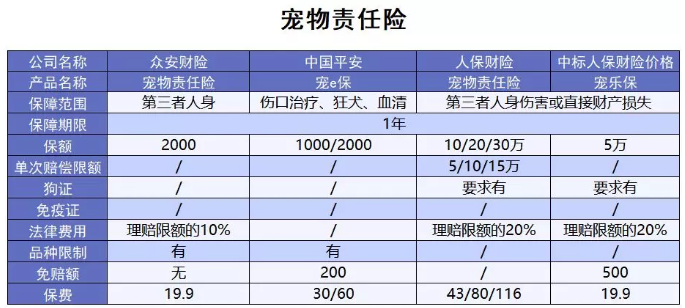 為什么不買(mǎi)保險就不讓養狗？