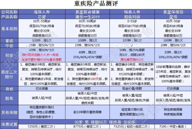 癌癥二次賠付產(chǎn)品怎么選？四款測評來(lái)幫忙