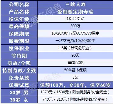 三峽愛(ài)相隨：這款壽險性?xún)r(jià)比足夠高