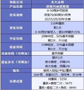 超級瑪麗旗艦版：大公司高性?xún)r(jià)比的重疾險