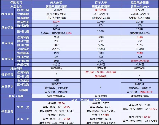 超級瑪麗旗艦版：大公司高性?xún)r(jià)比的重疾險