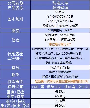  詳細測評：超級瑪麗重疾險怎么樣？