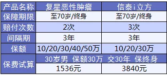 康樂(lè )e生加倍保是否真的保障加倍？